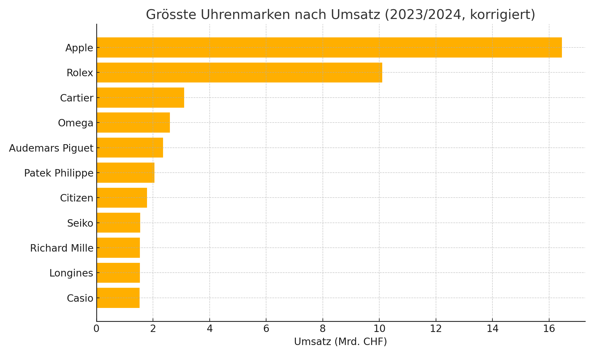 Uhrenmarken nach Umsatz