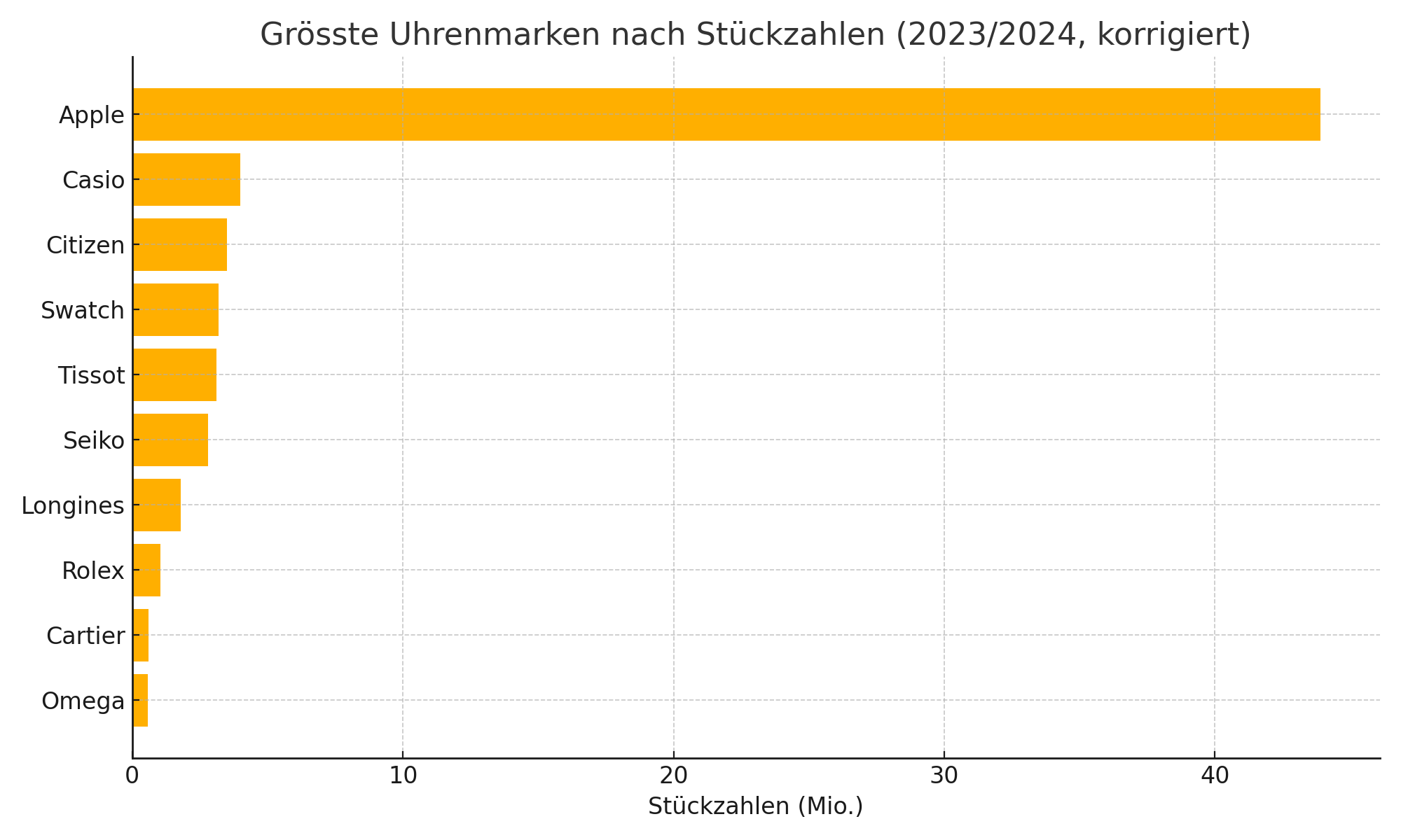 Uhrenmarken nach Produktion